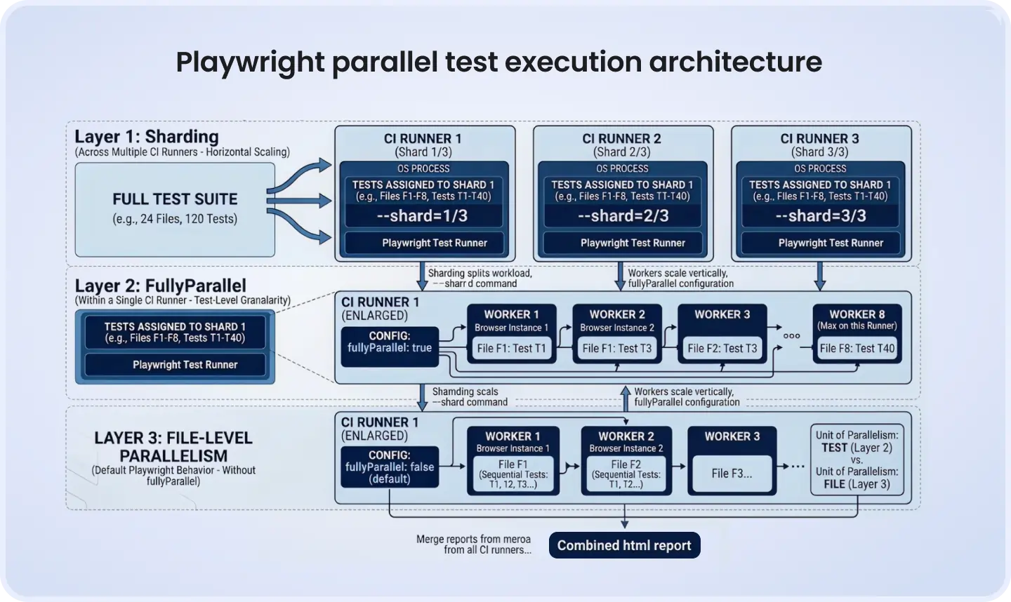 Playwright Parallel Test Execution Architecture