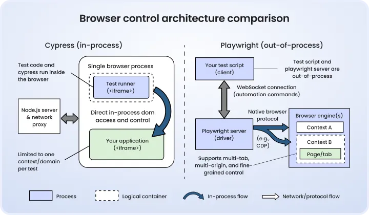 Playwright vs Cypress architecture diagram Playwright vs Cypress architecture diagram showing in-process and out-of-process browser control