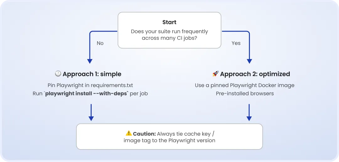 Decision flowchart for choosing a CI browser-installation approach: a simple per-job install if the suite runs infrequently, or a pinned Docker image with pre-installed browsers if it runs across many CI jobs.
