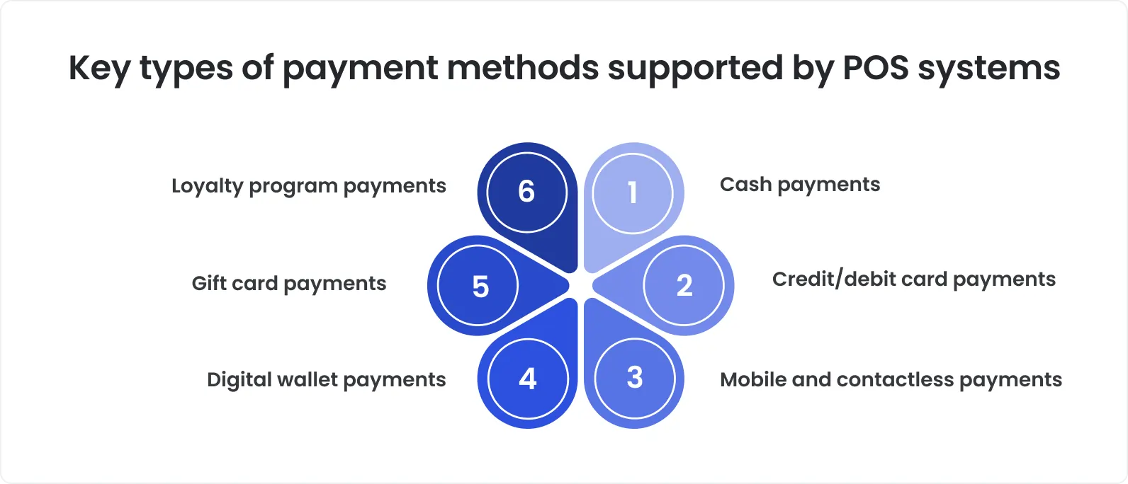 Key types of payment methods supported by POS systems