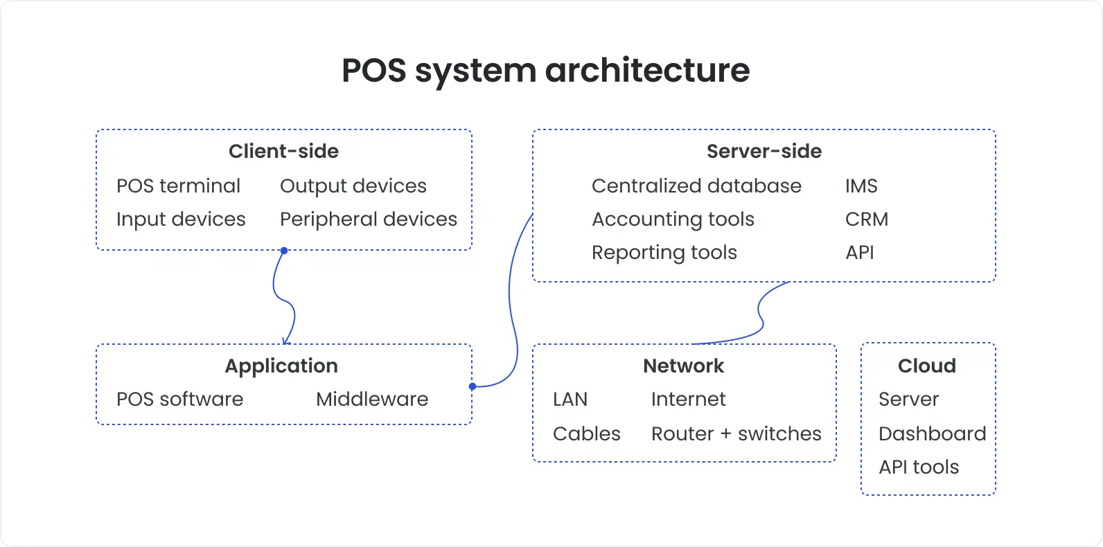 POS system architecture