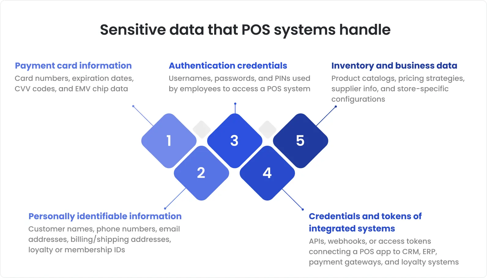 Sensitive data that POS systems handle
