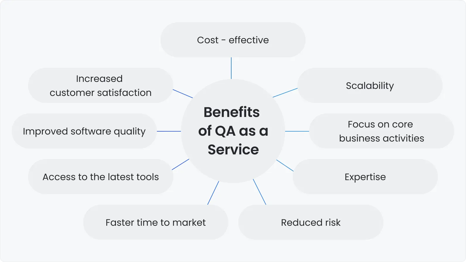 Benefits of QA as a service