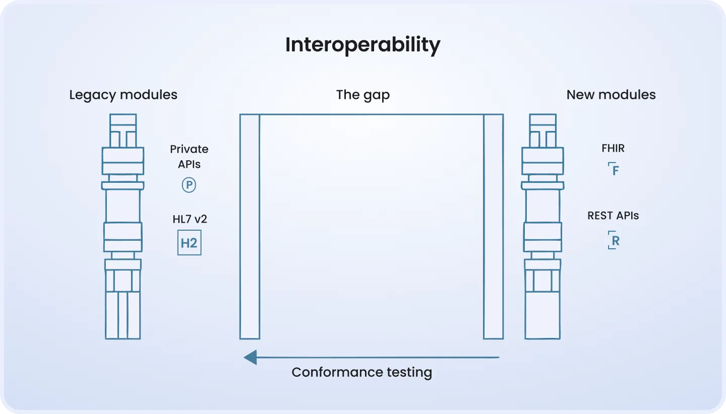 Diagram illustrating 'Interoperability': two mismatched pipe fittings labeled Legacy Modules (Private APIs, HL7 v2) and New Modules (FHIR, REST APIs), separated by a gap representing the connection challenge, with an arrow labeled 'Conformance Testing' pointing from new to legacy modules.