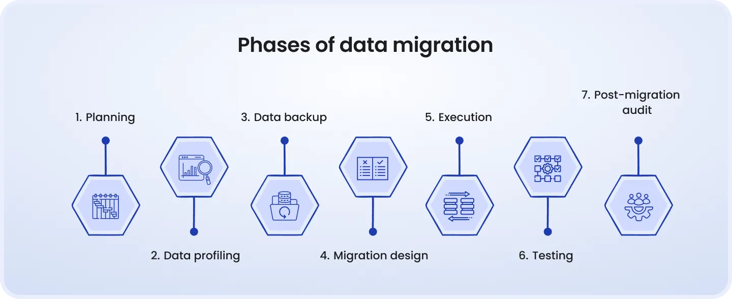 Diagram 'Phases of Data Migration': 1. Planning, 2. Data profiling, 3. Data backup, 4. Migration design, 5. Execution, 6. Testing, 7. Post-migration audit.