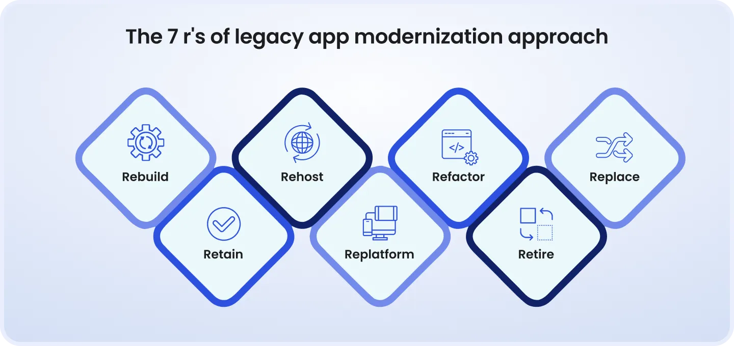 Diagram 'The 7 R's of Legacy App Modernization Approach': Rebuild, Rehost, Refactor, Replace, Retain, Replatform, Retire.