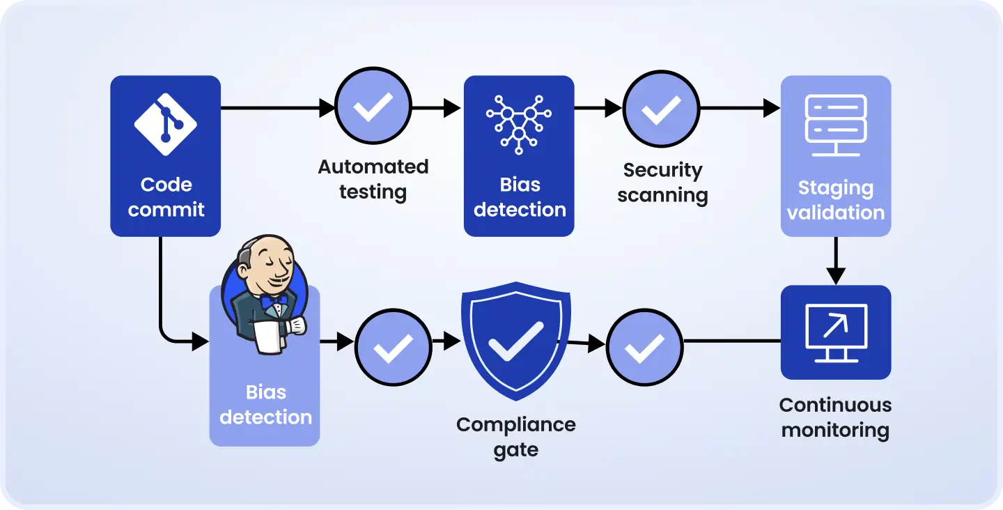 CI/CD pipeline diagram showing code commit, automated testing, bias detection, security scanning, staging validation, compliance gate, and continuous monitoring workflow.
