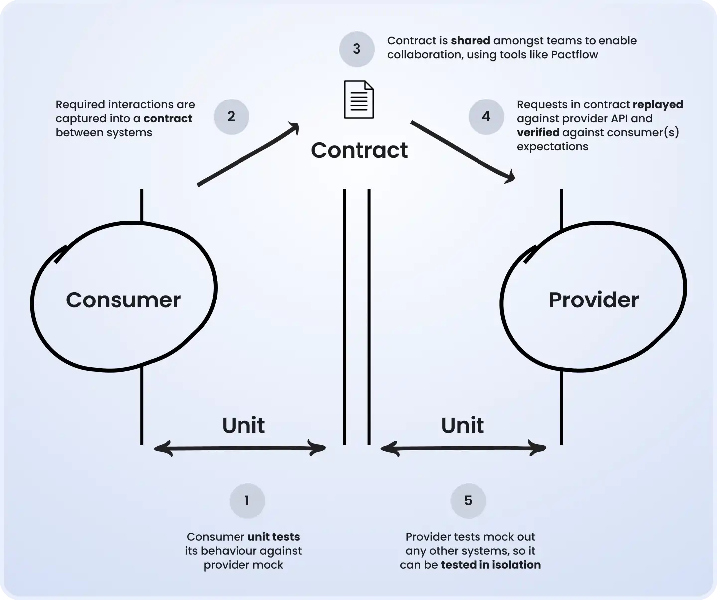 Diagram of consumer-driven contract testing showing interaction between consumer and provider via shared contract, with unit testing, contract validation, and API verification workflow.