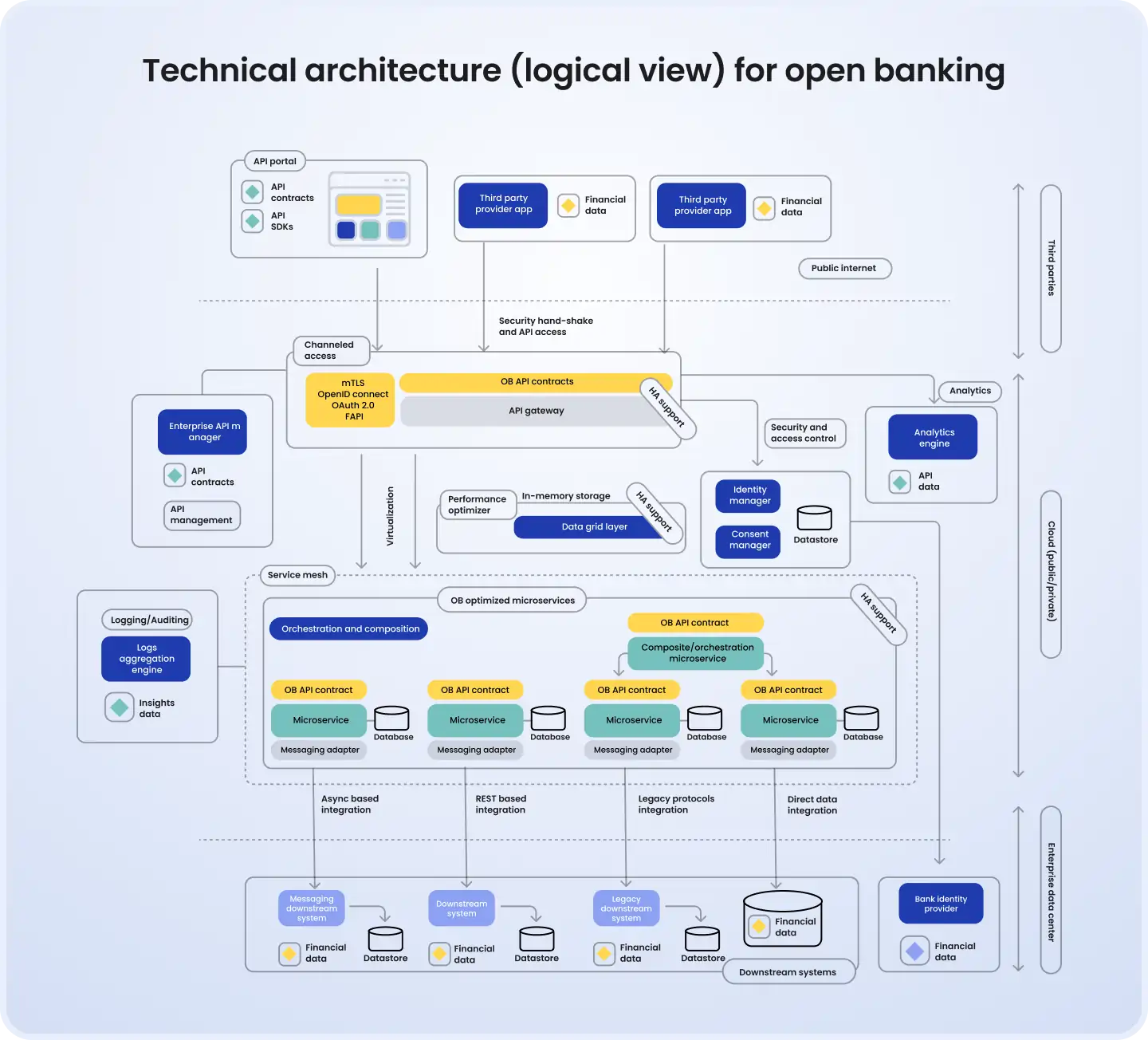 Technical architecture diagram of open banking system showing API gateway, OAuth2/OpenID authentication, microservices layer, third-party integrations, data grid, identity and consent management, analytics engine, and downstream financial systems connections.