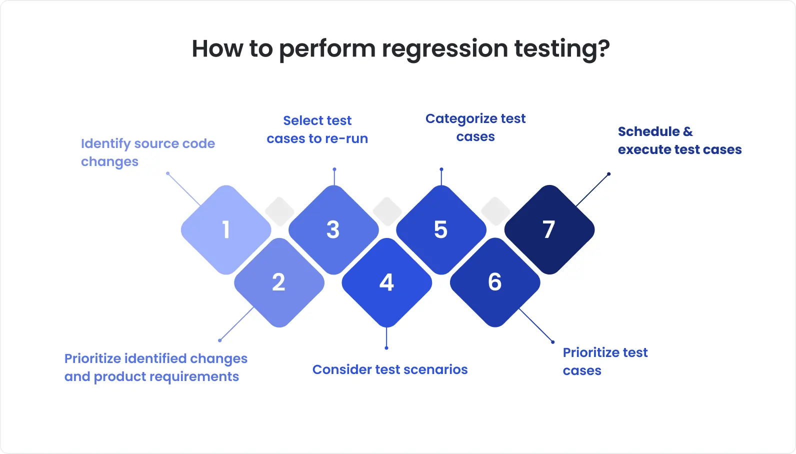 Diagram showing the step-by-step process of regression testing, including identifying code changes, selecting and prioritizing test cases, and executing regression tests