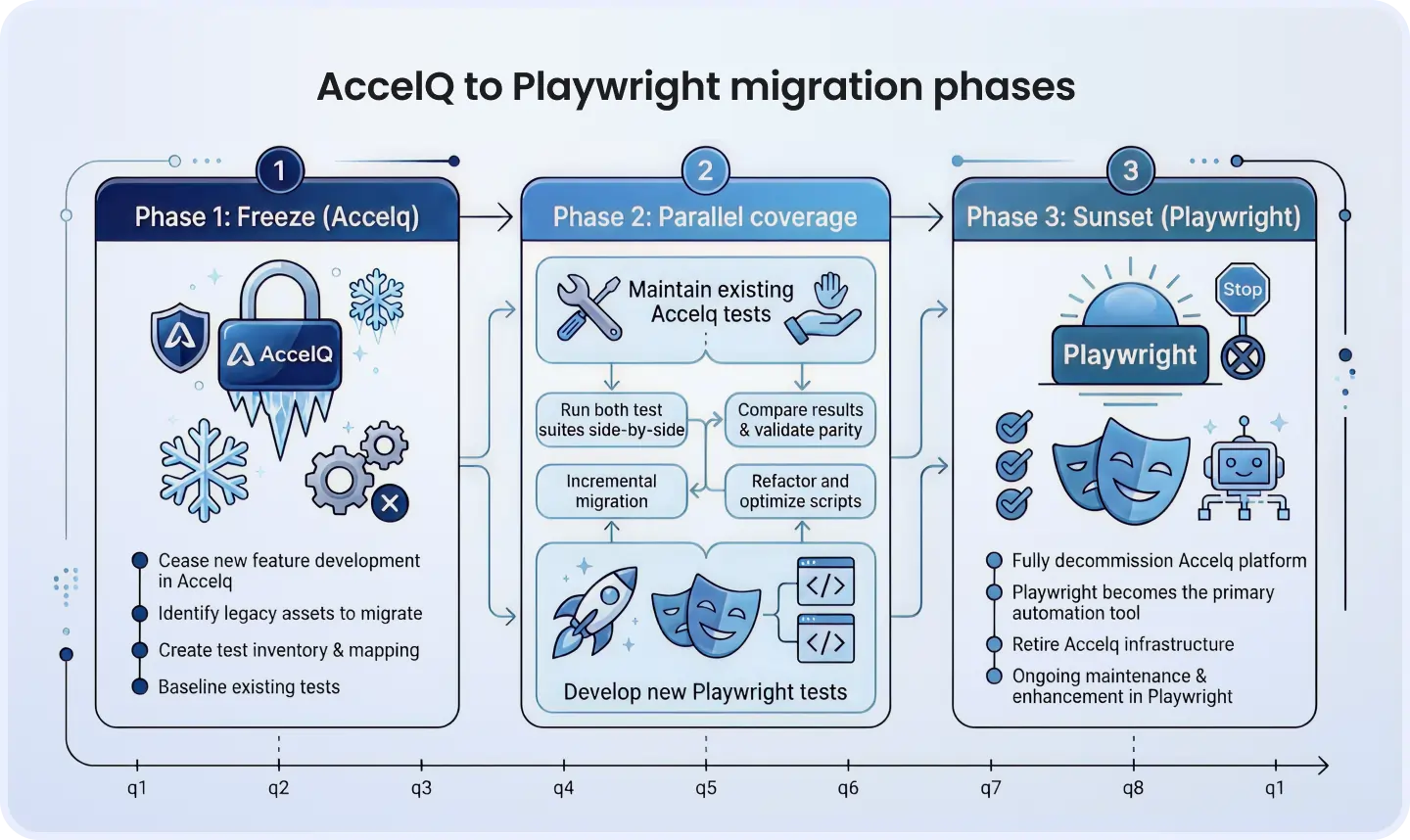 AccelQ to Playwright migration phases AccelQ to Playwright migration phases diagram showing freeze, parallel coverage, and sunset stages