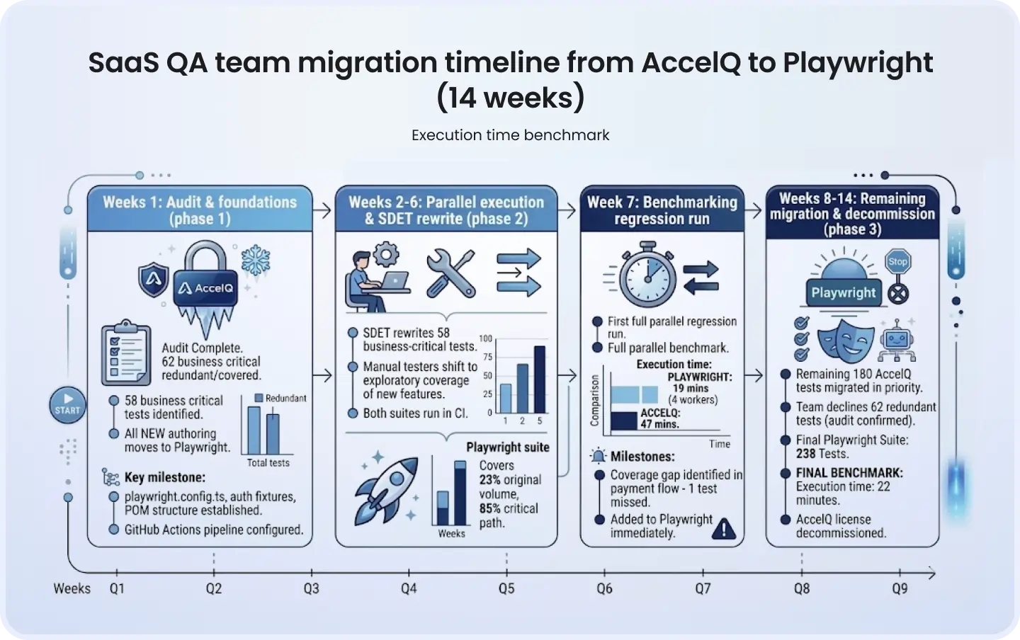 SaaS QA team migration timeline from AccelQ to Playwright (14 weeks) SaaS QA team migration timeline from AccelQ to Playwright over 14 weeks with execution time benchmark