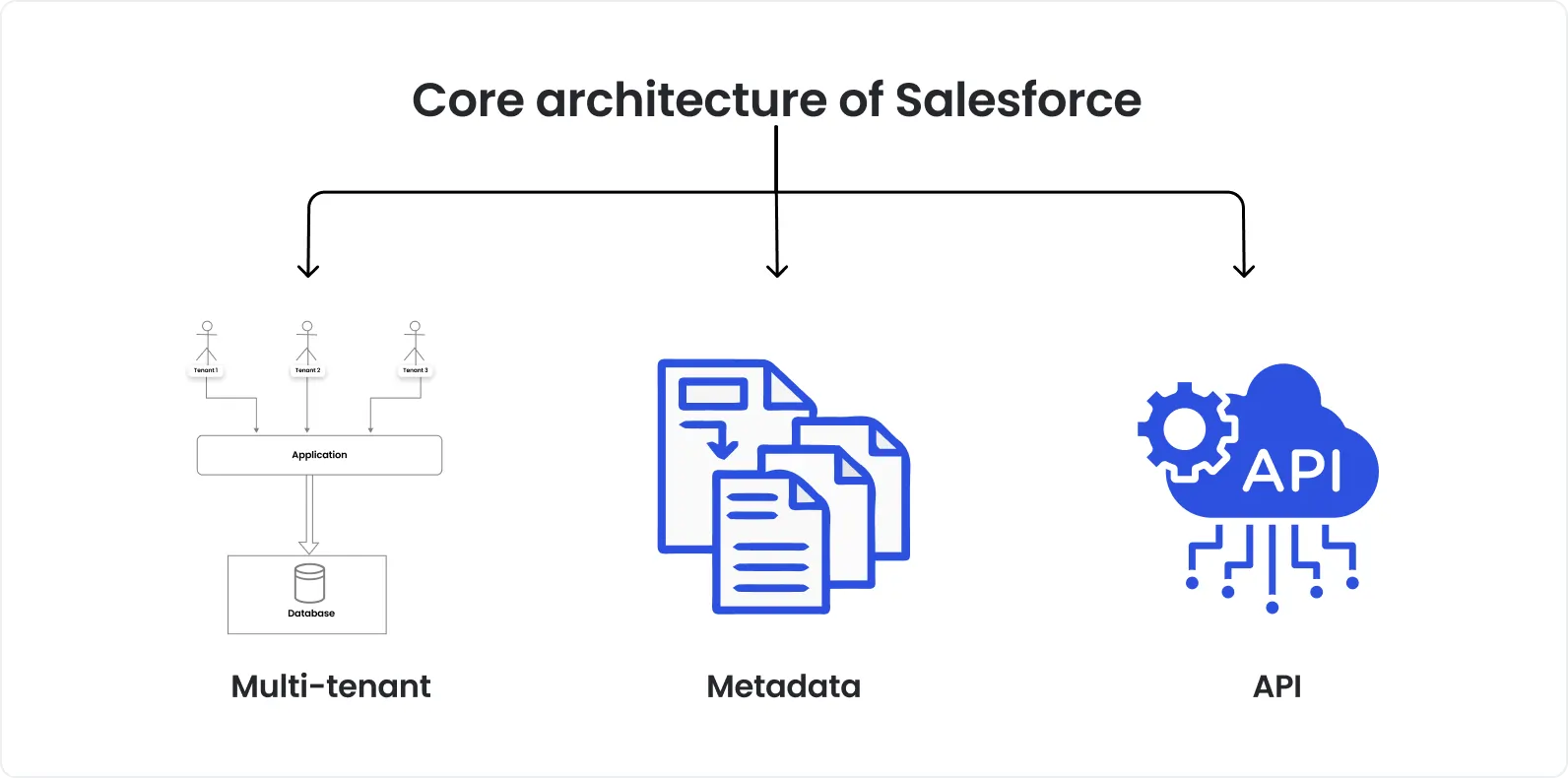 Core architecture of Salesforce