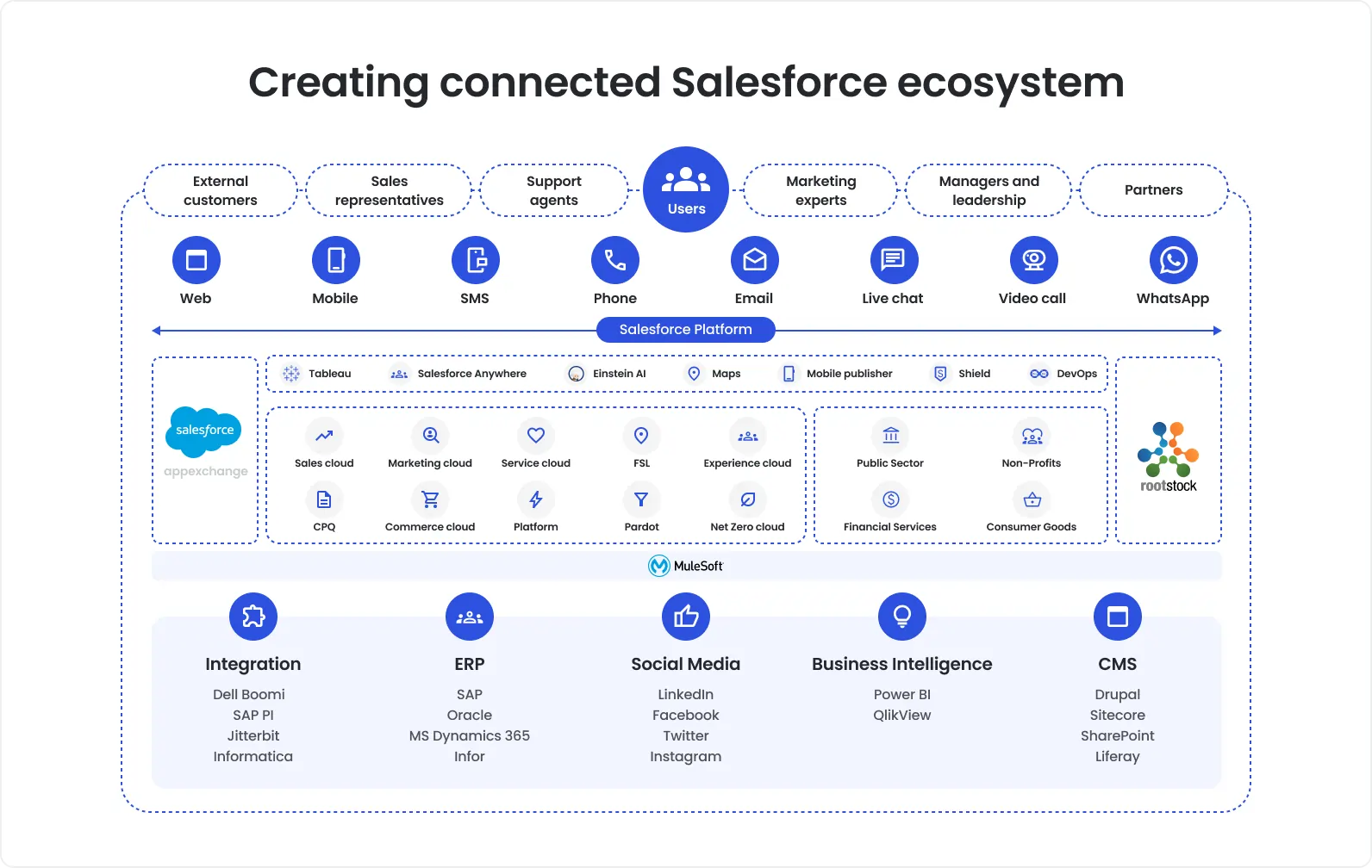 Creating connected Salesforce ecosystem
