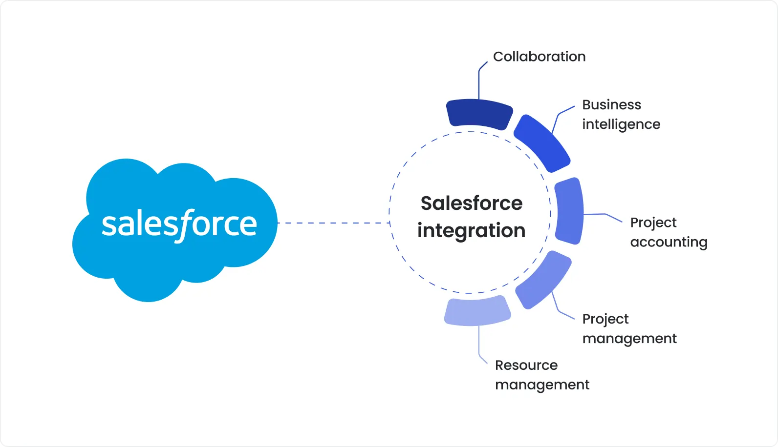 Salesforce integration