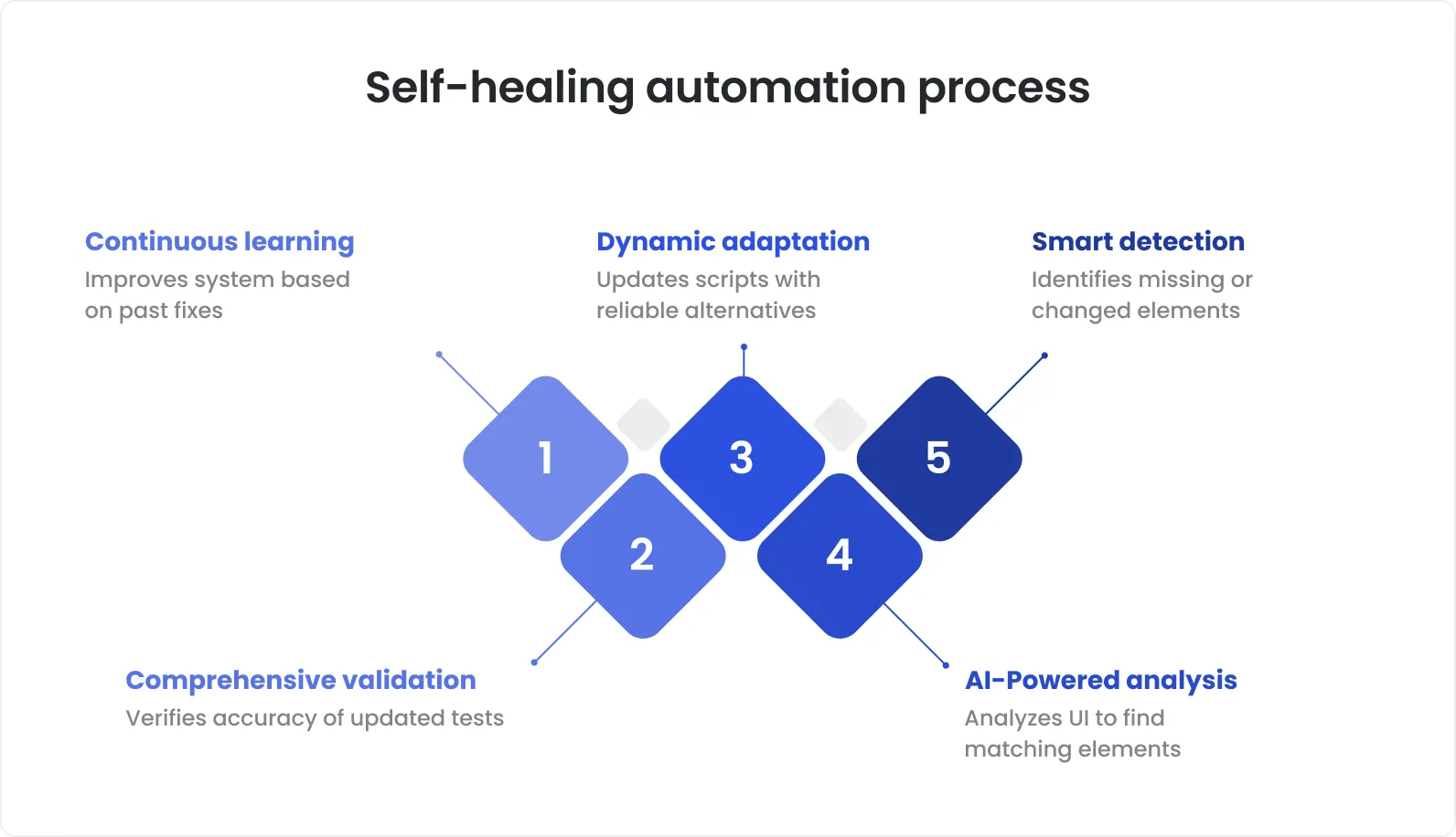 Self-healing automation process