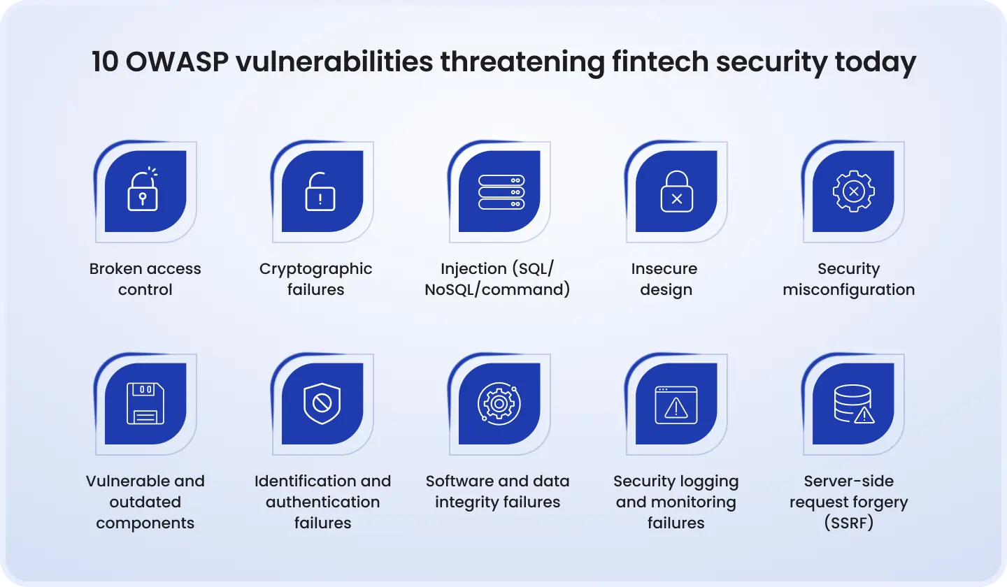 OWASP top 10 vulnerabilities in fintech: broken access control, cryptographic failures, injection, insecure design, misconfiguration, outdated components, auth failures, data integrity issues, logging failures, and SSRF.