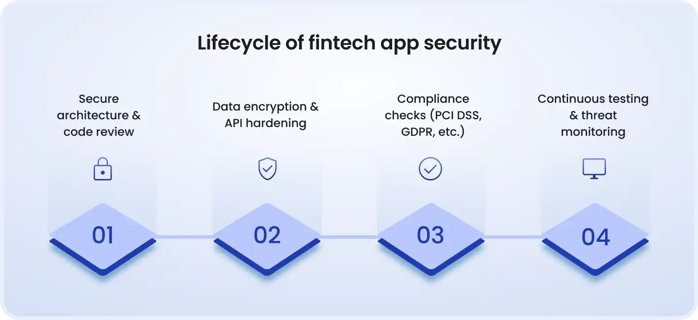 Lifecycle of fintech app security showing four stages: secure architecture and code review, data encryption and API hardening, compliance checks (PCI DSS, GDPR), and continuous testing with threat monitoring.
