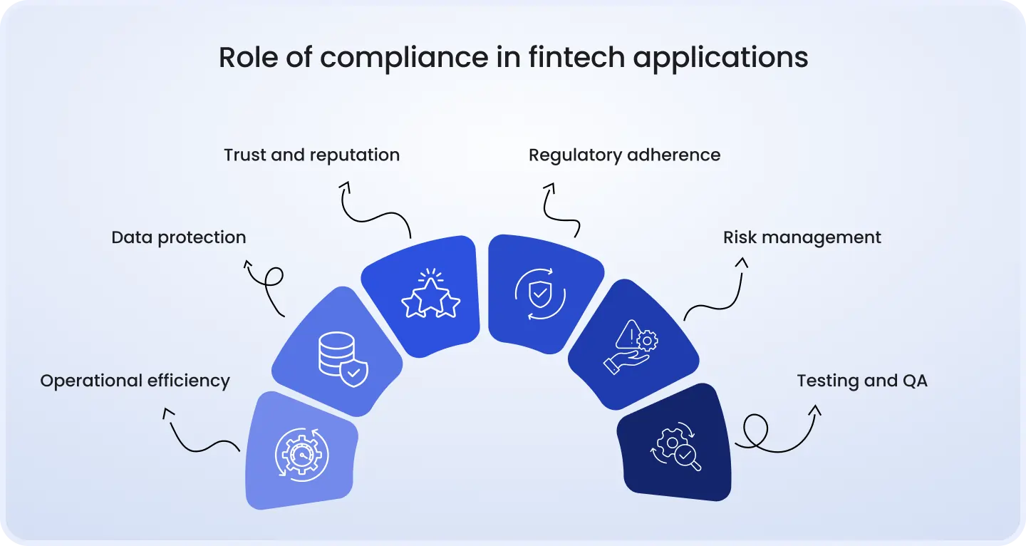 Role of compliance in fintech applications: trust, regulatory adherence, risk management, QA testing, data protection, and operational efficiency.