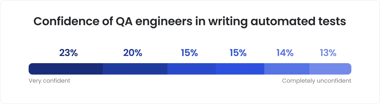 Confidence of QA engineers is writing automated tests