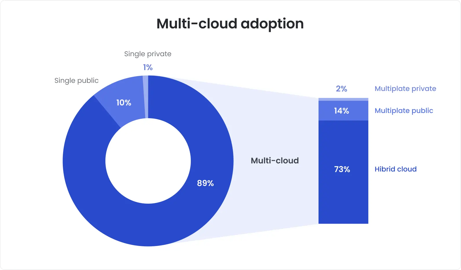 Multi-cloud adoption