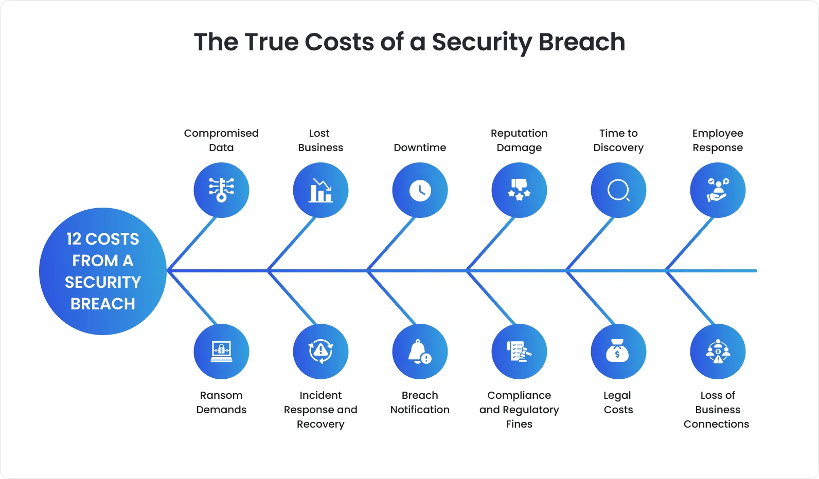 The true costs of a security breach