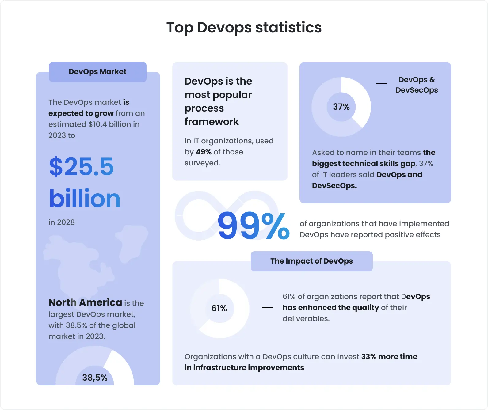 Top DevOps statistics