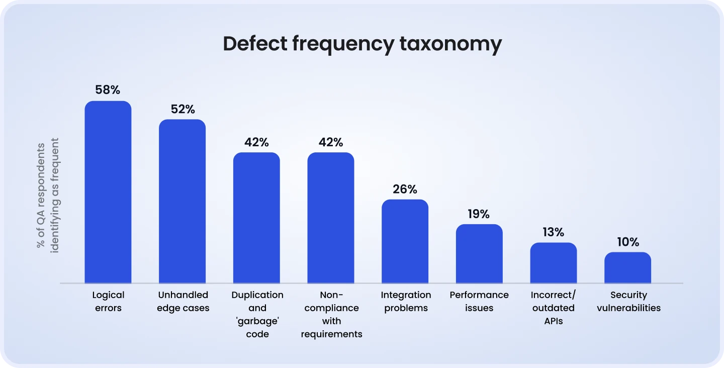 Defect frequency taxonomy