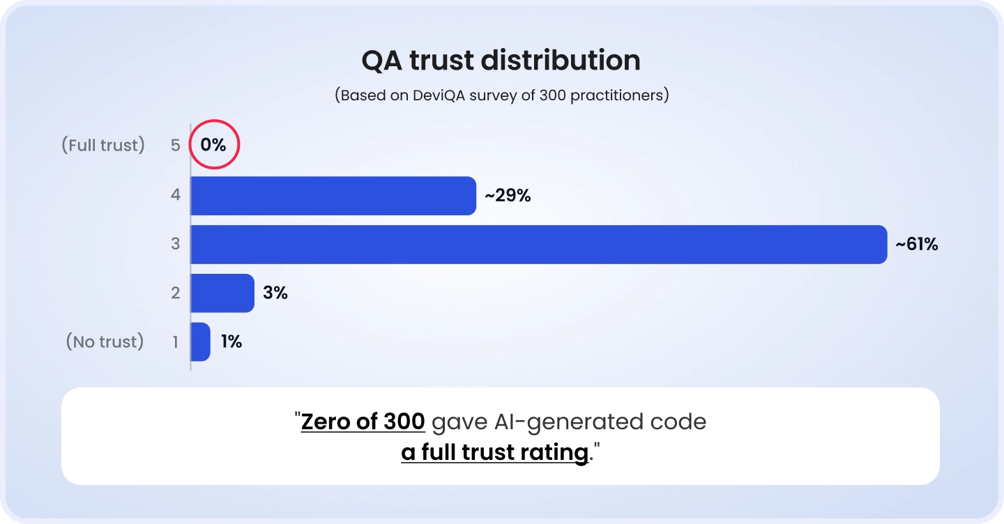 QA trust distribution