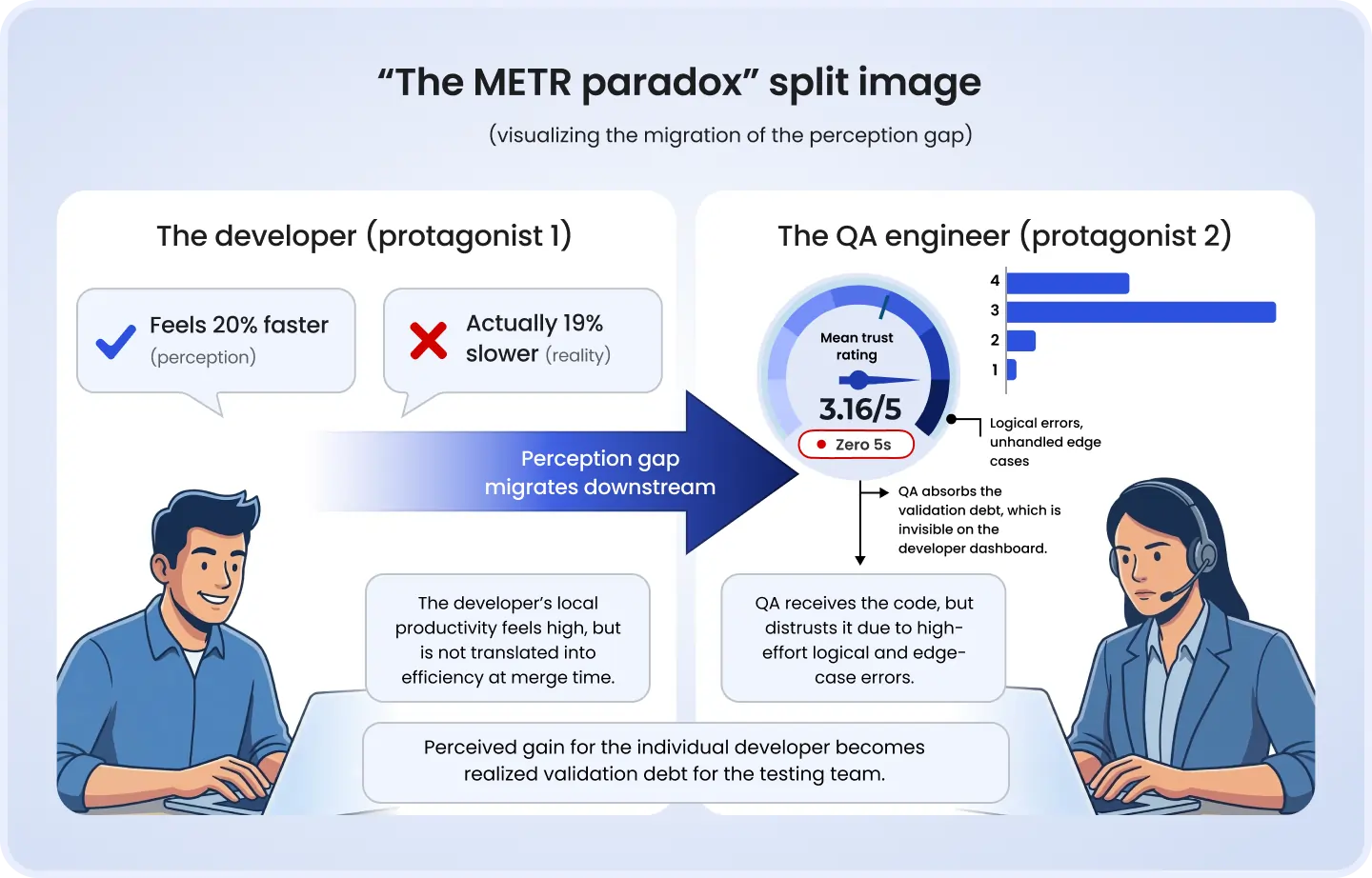 "The METR paradox" split image