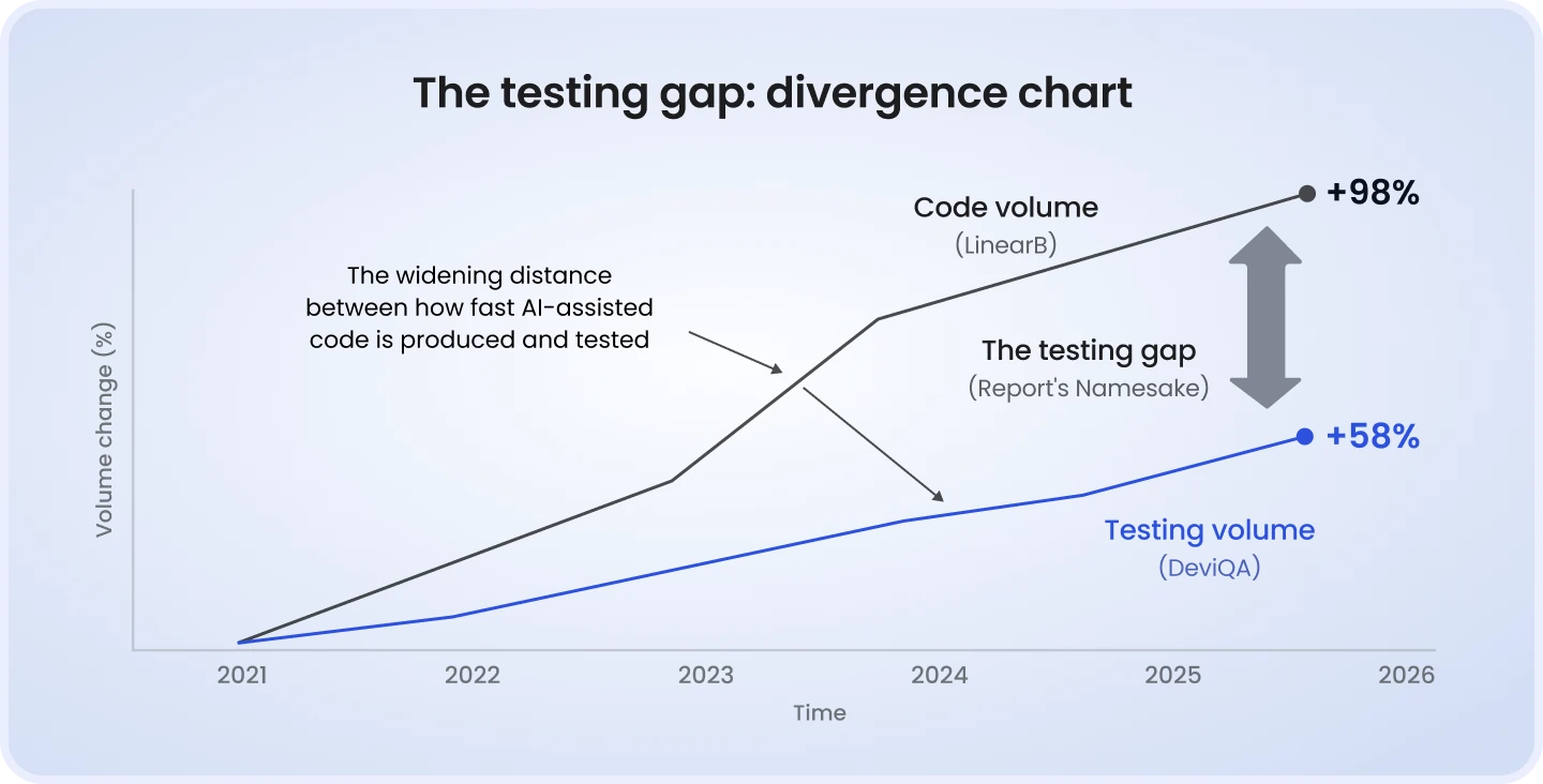 The testing gap: divergence chart
