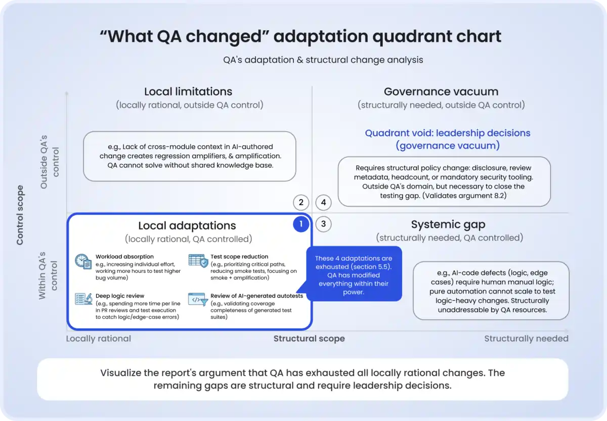 "What QA changed" adaptation quadrant chart