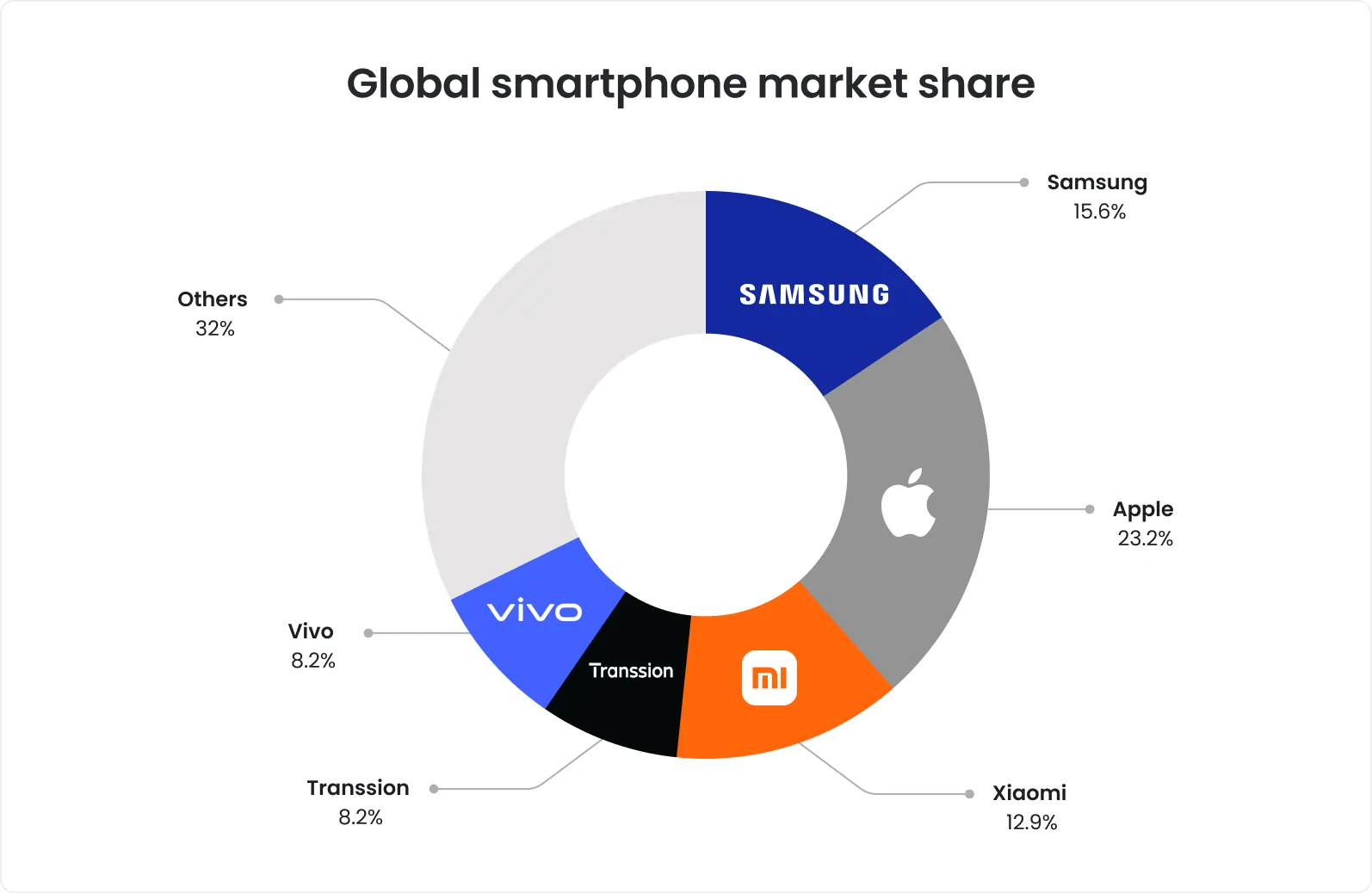 Global smartphone market share showing a fragmented device landscape, with Samsung, Apple, Xiaomi, vivo, Transsion, and many other manufacturers used worldwide.