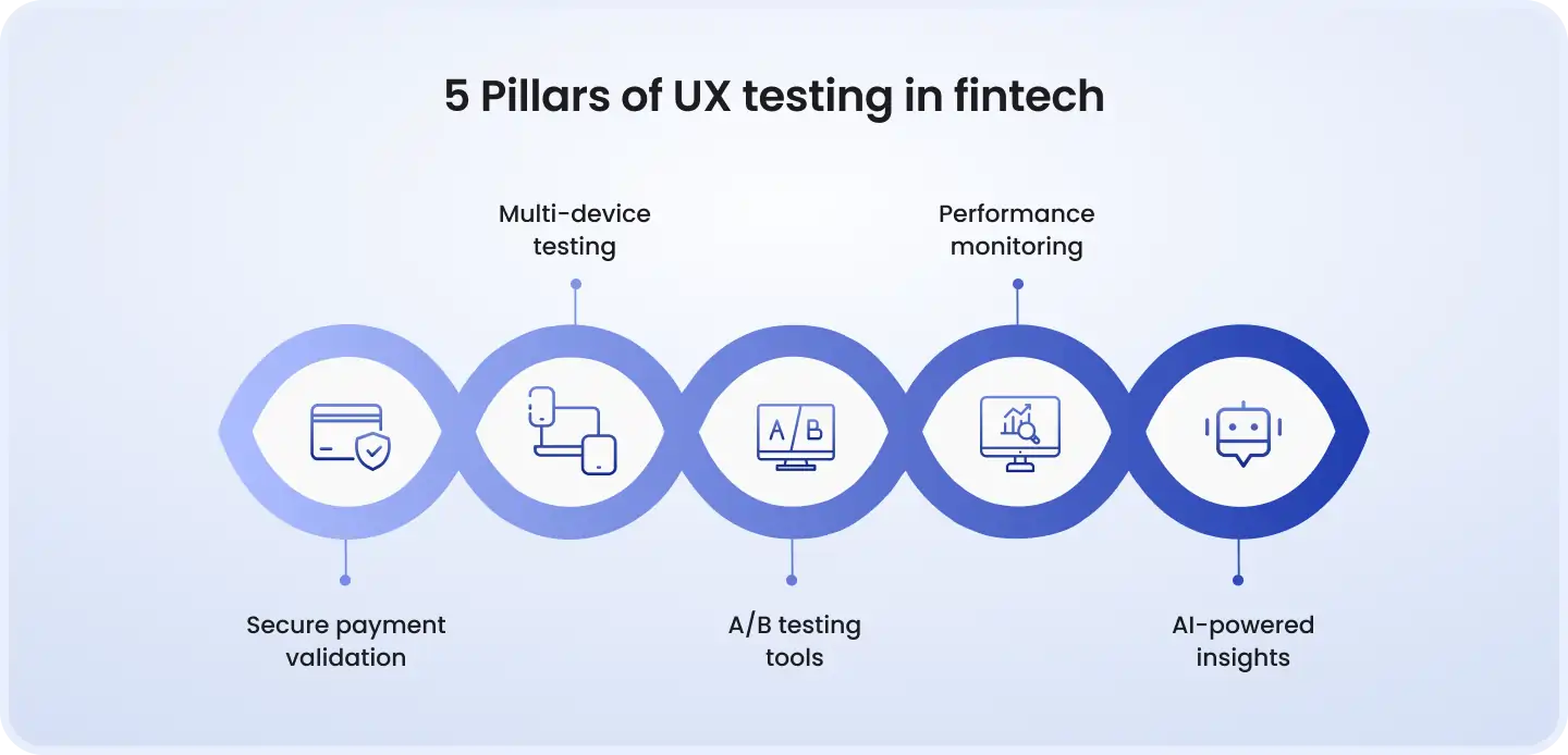 5 Pillars of UX testing in fintech Infographic titled “5 Pillars of UX Testing in Fintech” highlighting secure payment validation, multi-device testing, A/B testing tools, performance monitoring, and AI-powered insights.
