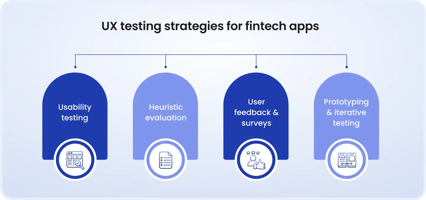 UX testing strategies for fintech apps UX testing strategies for fintech apps showing four approaches: usability testing, heuristic evaluation, user feedback and surveys, and prototyping with iterative testing.