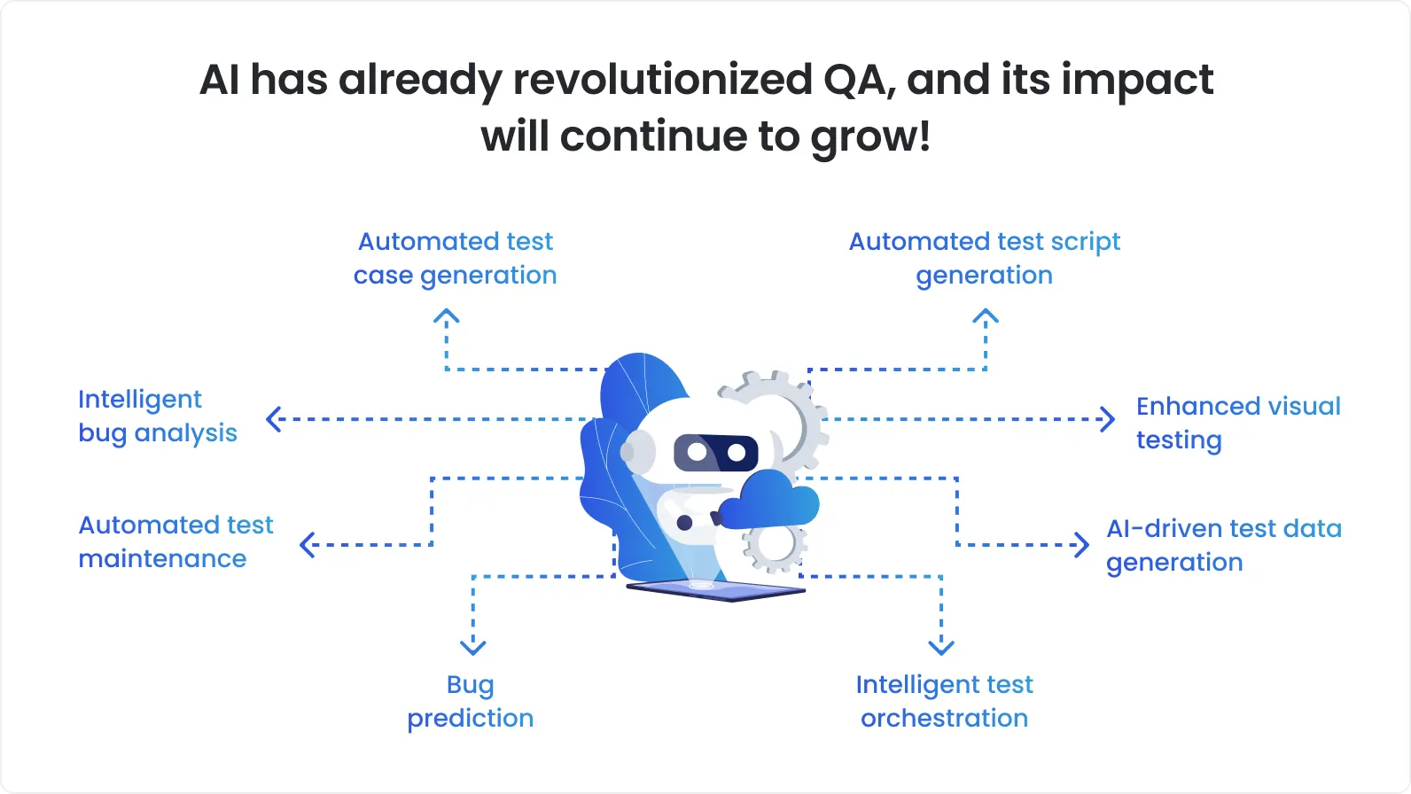 AI has already revolutionized QA and it's impact will continue to grow