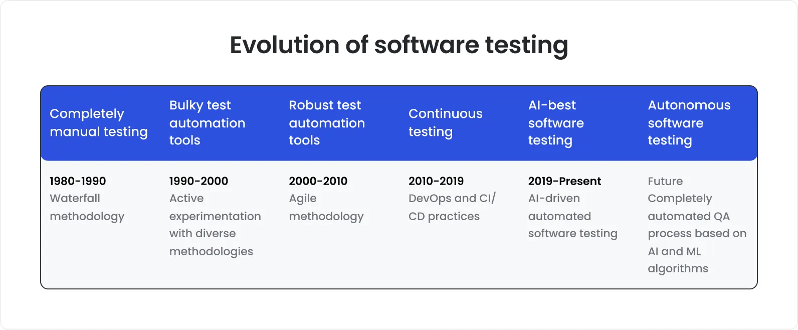Evolution of software testing