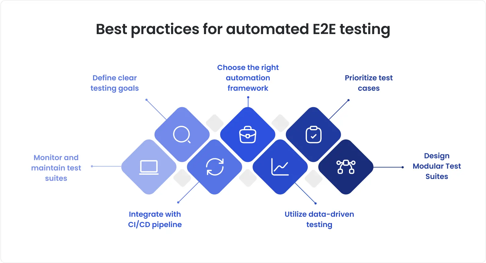 Best practices for automated e2e testing