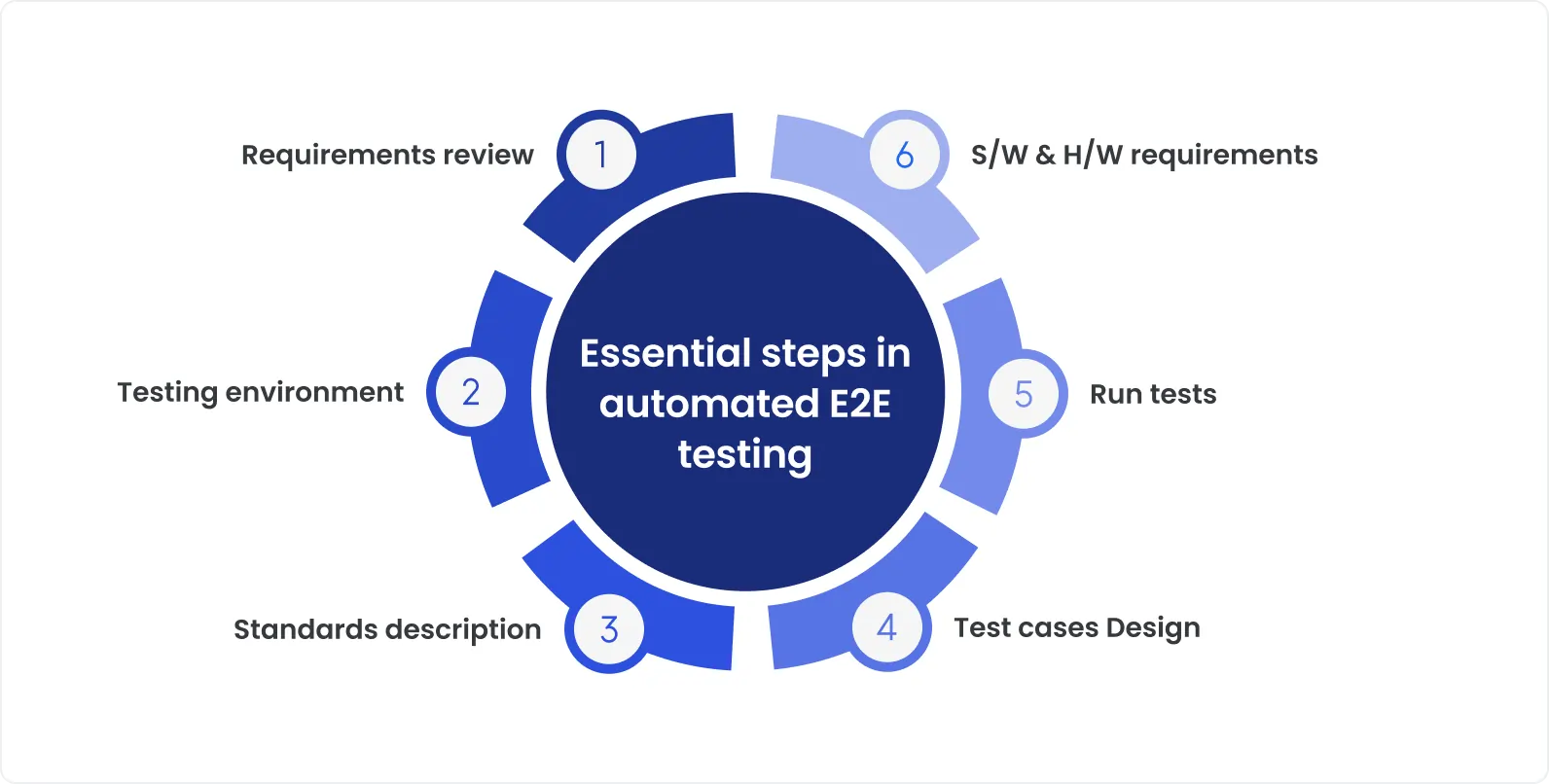 Essential steps in automated e2e testing