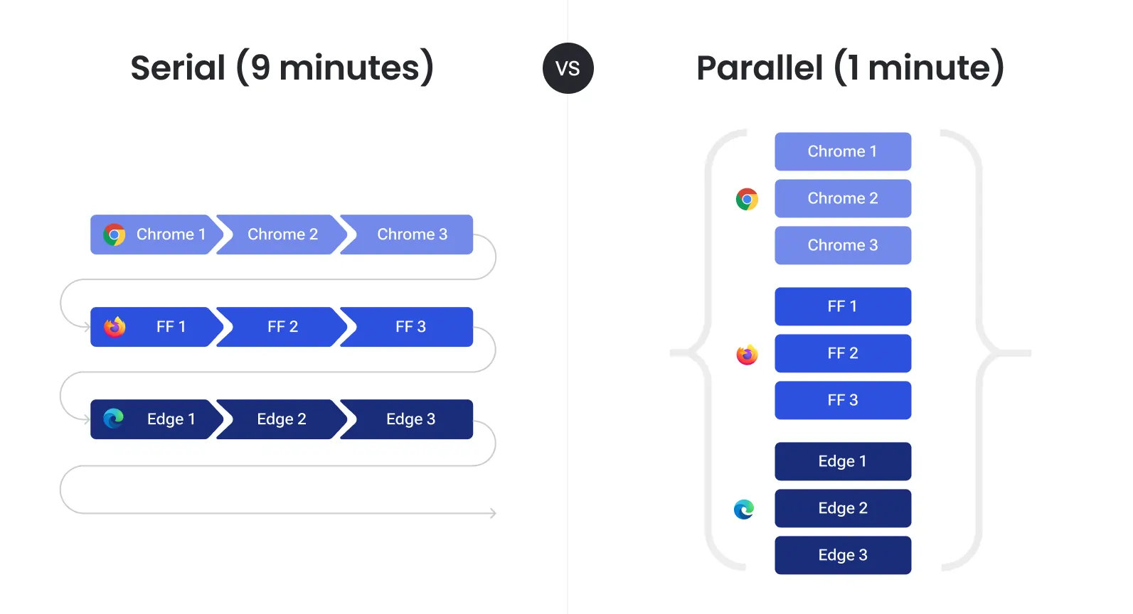 Serial vs parallel
