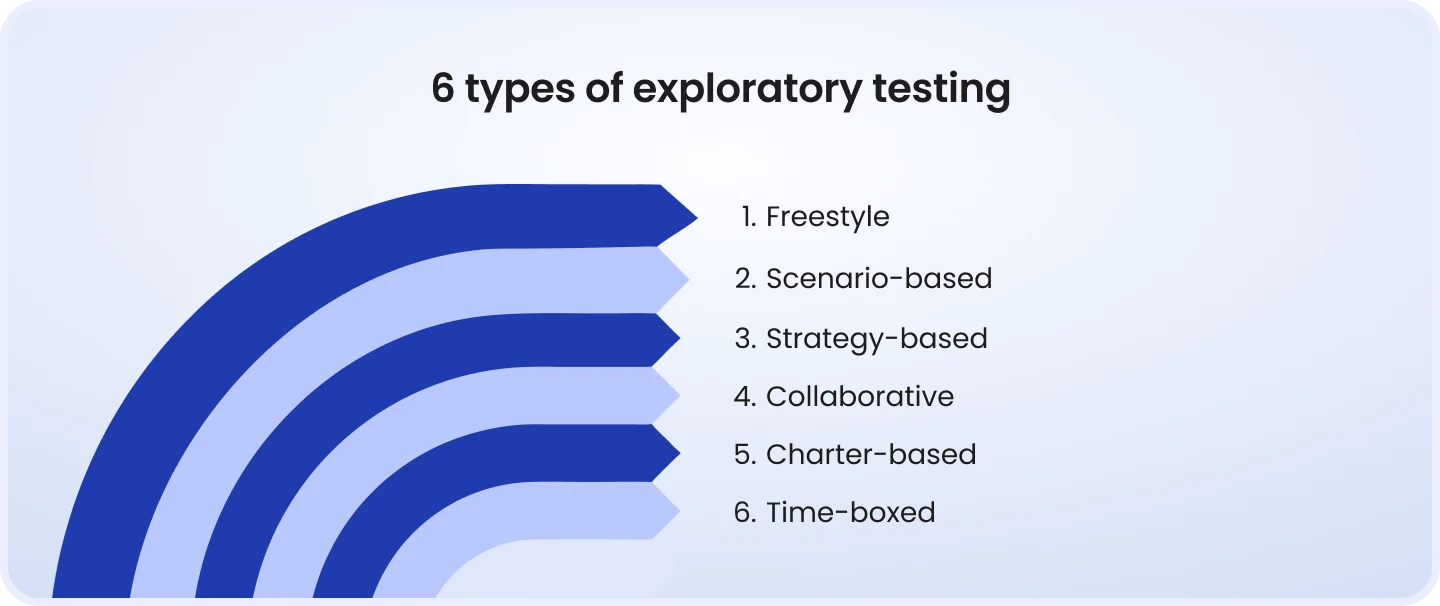6 types of exploratory testing Gear-shaped diagram '6 Types of Exploratory Testing': Freestyle, Scenario-Based, Strategy-Based, Collaborative, Charter-Based, and Time-Boxed.