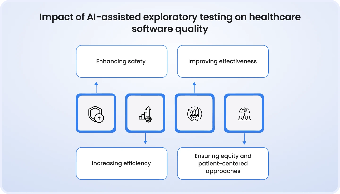 Impact of AI-Assisted Exploratory Testing on Healthcare Software Quality Diagram 'Impact of AI-Assisted Exploratory Testing on Healthcare Software Quality' showing four icons feeding into outcomes