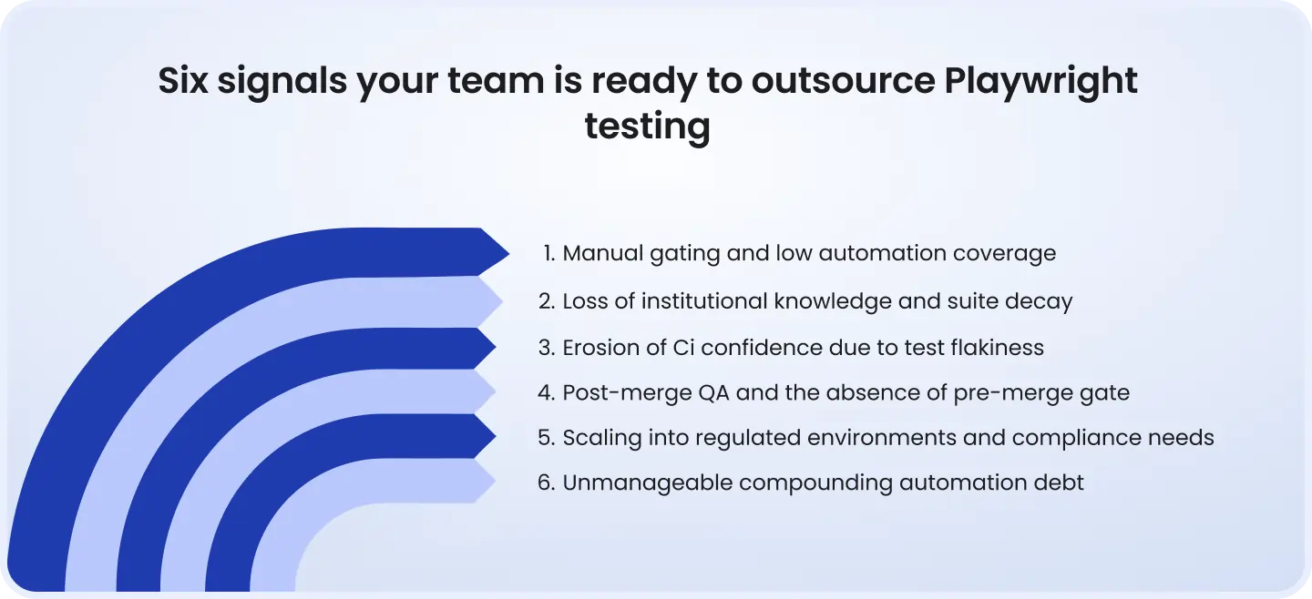 Six signals your team is ready to outsource Playwright testing Six signals your team is ready to outsource Playwright testing