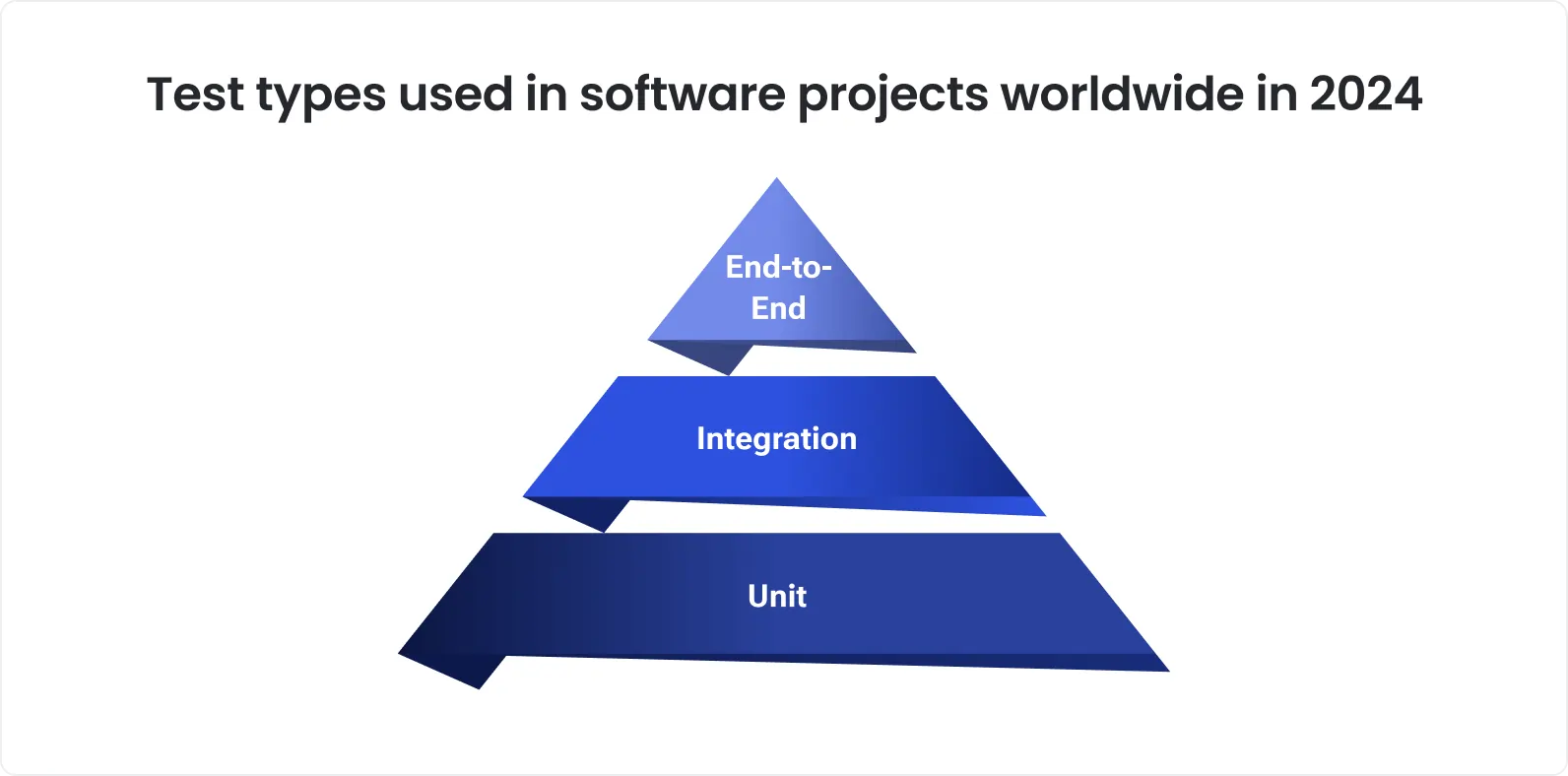 Test types used in software projects worldwide in 2024