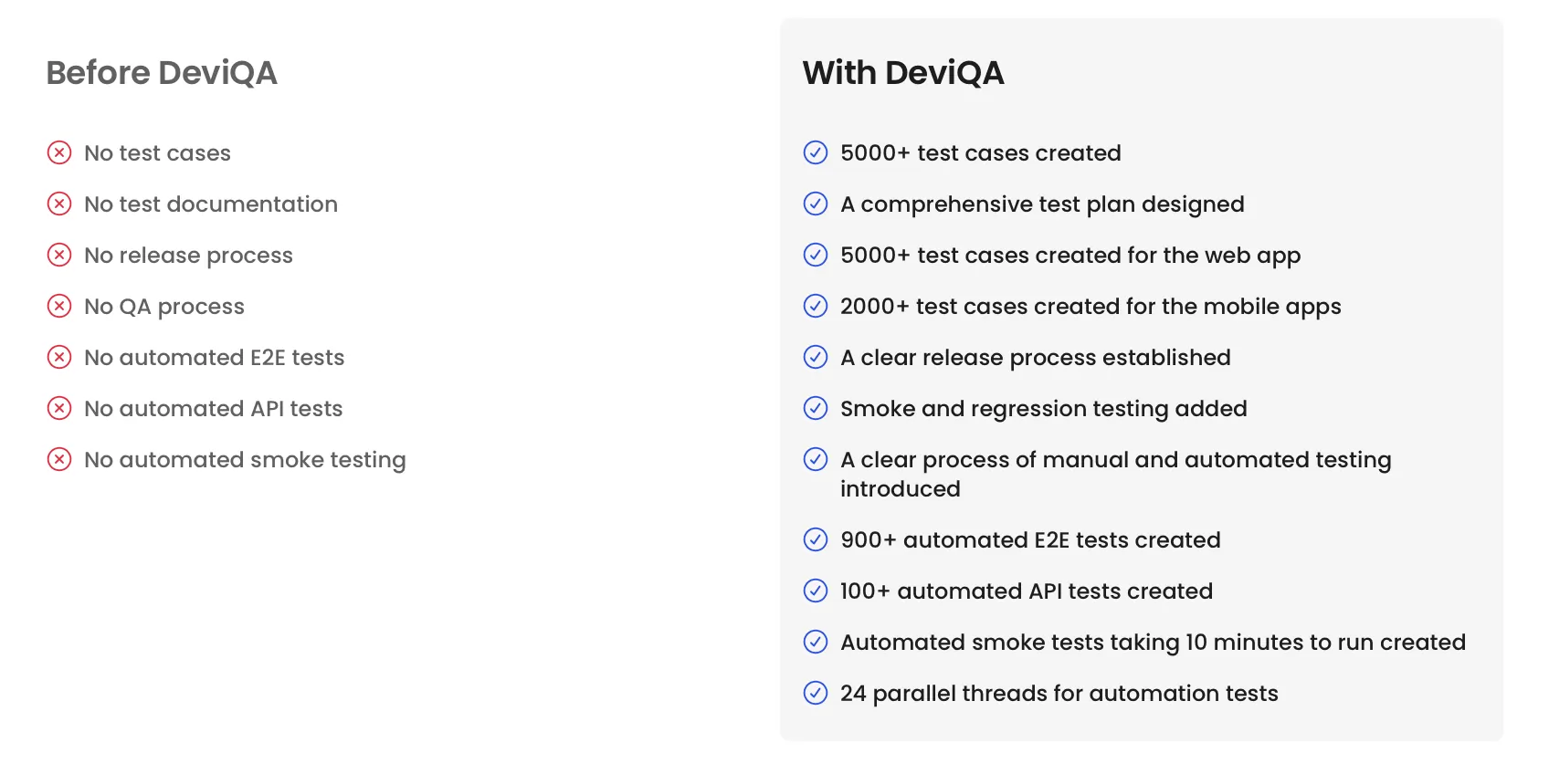 Before vs. After DeviQA Before vs. After DeviQA: no QA process or automation vs. 5000+ test cases, release process, regression, E2E, API, and smoke testing automation.