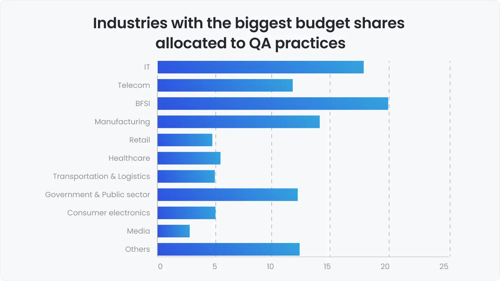 Industries with the biggest budget shares allocated to QA practices Bar chart showing industries with the biggest budget shares allocated to QA practices: BFSI leads, followed by IT, Telecom, Manufacturing, and Consumer Electronics.