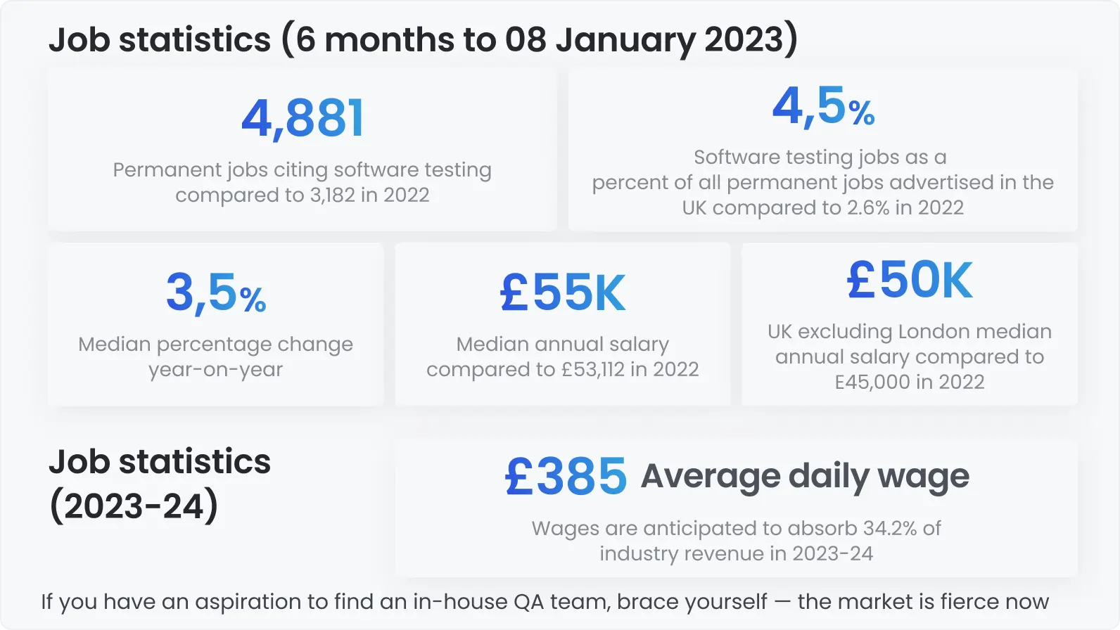 If you have an aspiration to find an in-house QA team, brace yourself — the market is fierce now Infographic of UK software testing job statistics (to Jan 2023 and forecast 2023–24): 4,881 permanent jobs, 4.5% share of permanent roles, £55K median salary, £50K median outside London, +3.5% annual salary growth, and £385 average daily wage forecast with wages absorbing 34.2% of industry revenue.