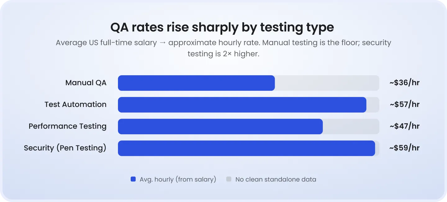 QA rates rise sharply by testing type Bar chart, 'QA Rates Rise Sharply by Testing Type,' showing average hourly rates derived from US full-time salary: Manual QA $36/hr, Performance $47/hr, Test Automation $57/hr, Security Testing $74/hr, Mobile QA.