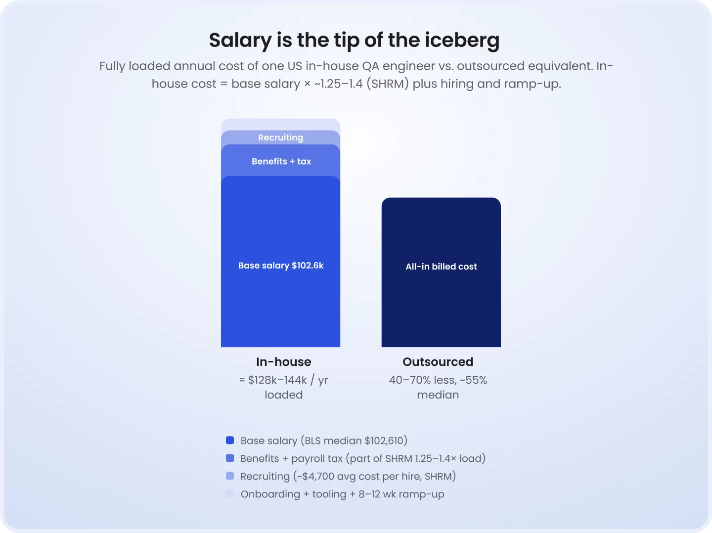 Salary is the tip of the iceberg Chart, 'Salary is the Tip of the Iceberg,' comparing fully loaded annual cost of an in-house US QA engineer versus an outsourced equivalent. In-house cost stacks base salary of $102.6k with benefits/tax and recruiting, totaling roughly $128k-144k per year loaded. Outsourced all-in billed cost is 40-70% less, around 55% median, shown as a single smaller bar labeled 'All-in billed cost.'