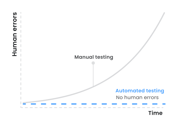 No human errors chart